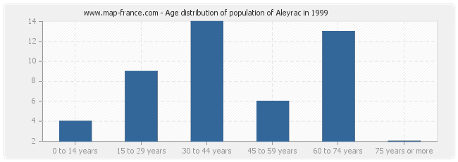 Age distribution of population of Aleyrac in 1999