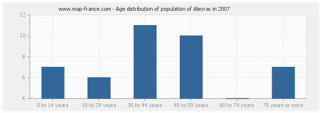Age distribution of population of Aleyrac in 2007