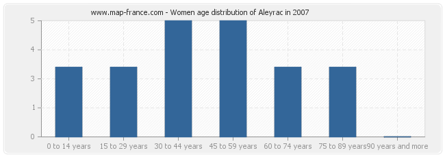 Women age distribution of Aleyrac in 2007