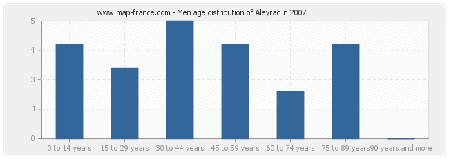 Men age distribution of Aleyrac in 2007