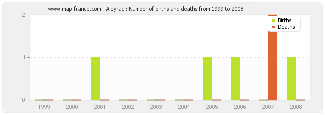 Aleyrac : Number of births and deaths from 1999 to 2008