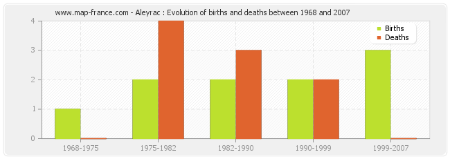 Aleyrac : Evolution of births and deaths between 1968 and 2007