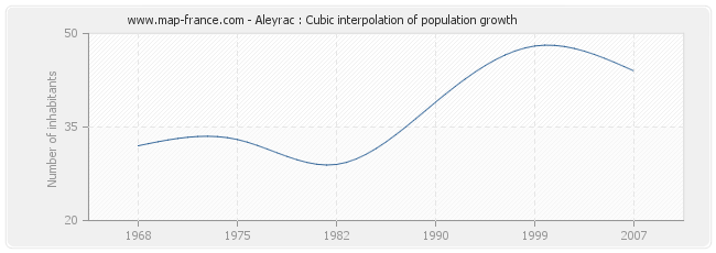 Aleyrac : Cubic interpolation of population growth