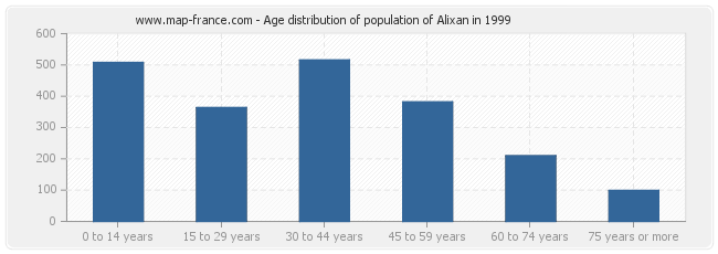 Age distribution of population of Alixan in 1999