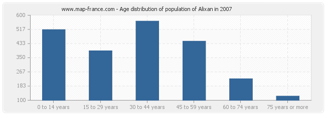 Age distribution of population of Alixan in 2007