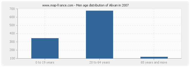 Men age distribution of Alixan in 2007
