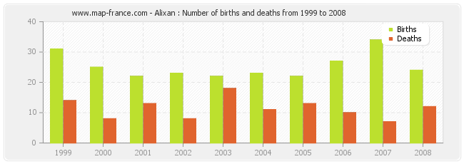 Alixan : Number of births and deaths from 1999 to 2008