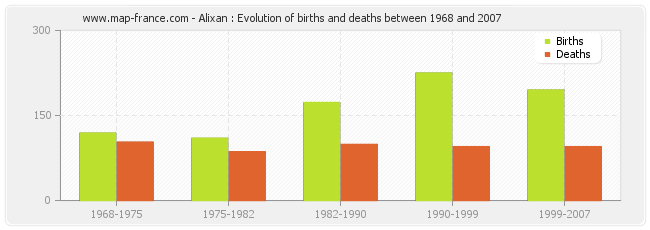 Alixan : Evolution of births and deaths between 1968 and 2007
