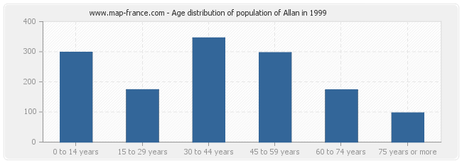 Age distribution of population of Allan in 1999