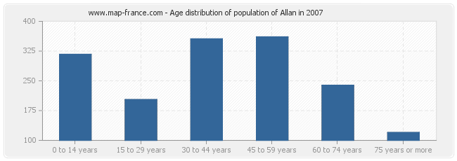Age distribution of population of Allan in 2007