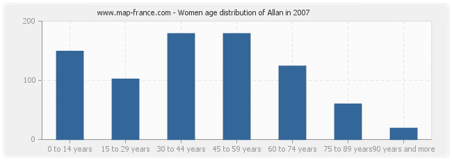Women age distribution of Allan in 2007