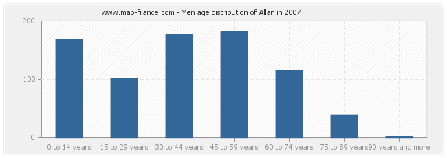 Men age distribution of Allan in 2007