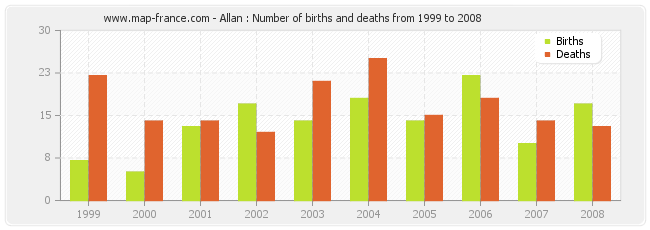 Allan : Number of births and deaths from 1999 to 2008