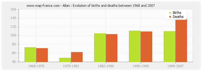 Allan : Evolution of births and deaths between 1968 and 2007