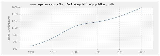 Allan : Cubic interpolation of population growth