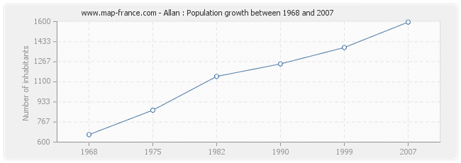 Population Allan