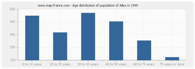 Age distribution of population of Allex in 1999