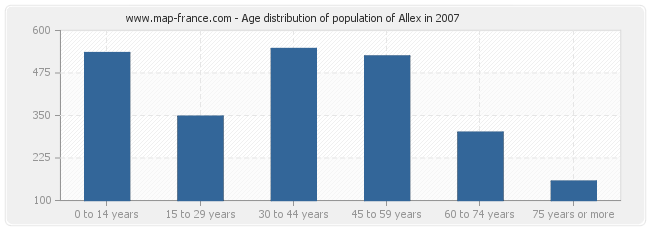 Age distribution of population of Allex in 2007