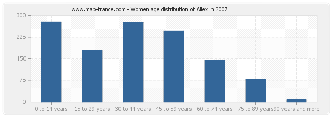 Women age distribution of Allex in 2007