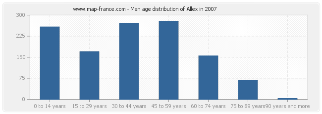 Men age distribution of Allex in 2007