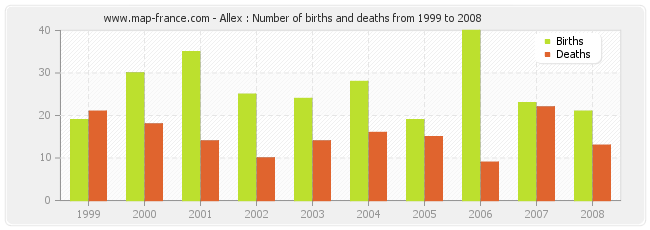 Allex : Number of births and deaths from 1999 to 2008