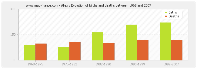 Allex : Evolution of births and deaths between 1968 and 2007