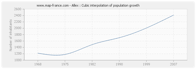 Allex : Cubic interpolation of population growth