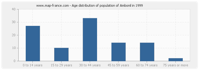 Age distribution of population of Ambonil in 1999