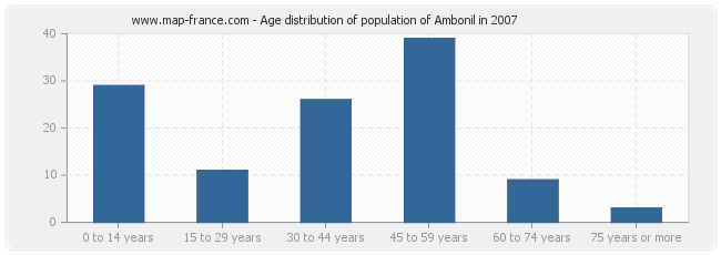 Age distribution of population of Ambonil in 2007