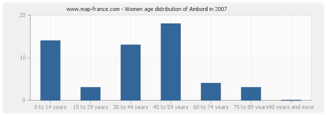 Women age distribution of Ambonil in 2007