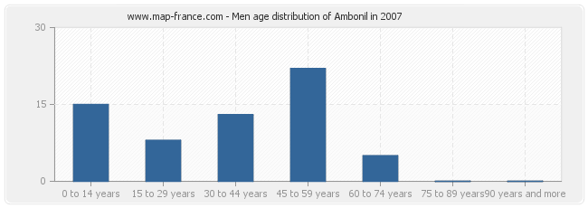 Men age distribution of Ambonil in 2007