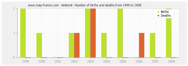 Ambonil : Number of births and deaths from 1999 to 2008