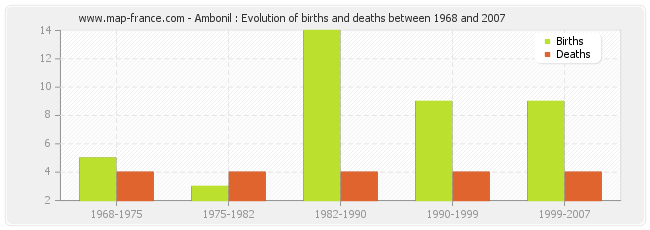 Ambonil : Evolution of births and deaths between 1968 and 2007