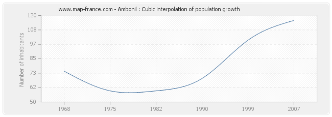 Ambonil : Cubic interpolation of population growth