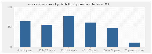 Age distribution of population of Ancône in 1999