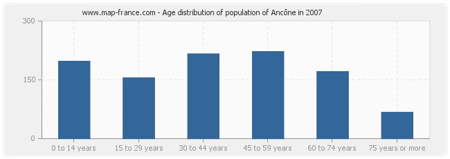 Age distribution of population of Ancône in 2007