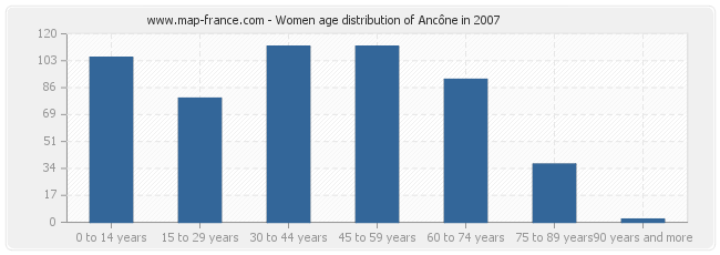 Women age distribution of Ancône in 2007