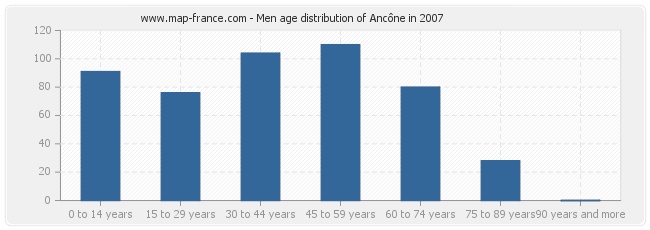 Men age distribution of Ancône in 2007