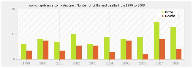 Ancône : Number of births and deaths from 1999 to 2008