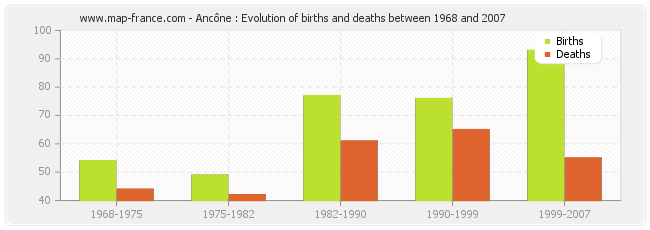 Ancône : Evolution of births and deaths between 1968 and 2007