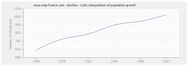 Ancône : Cubic interpolation of population growth
