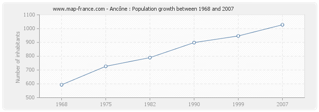 Population Ancône