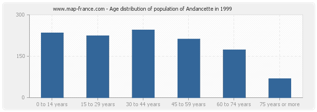 Age distribution of population of Andancette in 1999