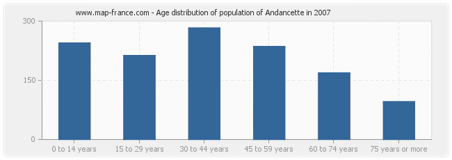Age distribution of population of Andancette in 2007