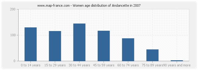 Women age distribution of Andancette in 2007
