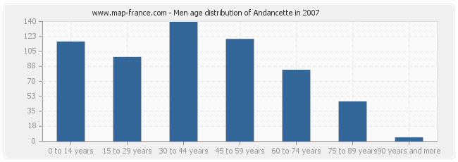 Men age distribution of Andancette in 2007