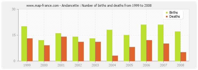 Andancette : Number of births and deaths from 1999 to 2008