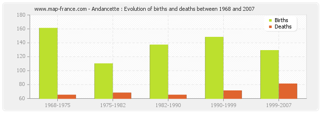 Andancette : Evolution of births and deaths between 1968 and 2007