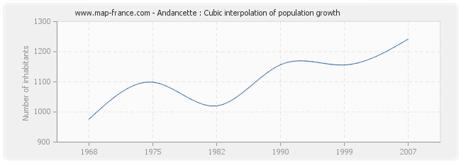 Andancette : Cubic interpolation of population growth