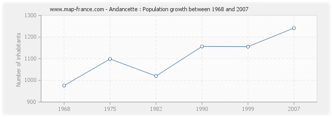 Population Andancette